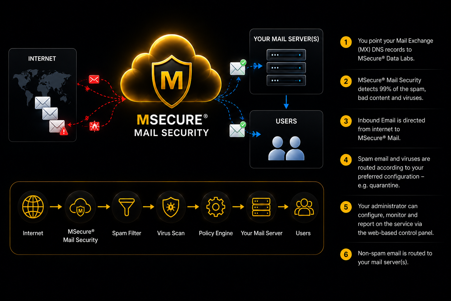 Mail Security Flow